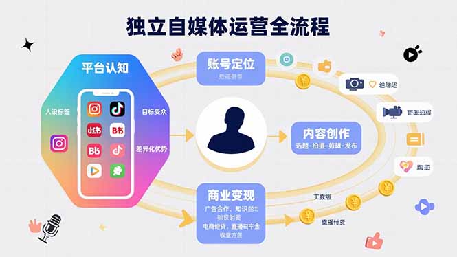 独立自媒体运营的全流程,从平台认知、账号定位、内容创作到商业变现-大米网创