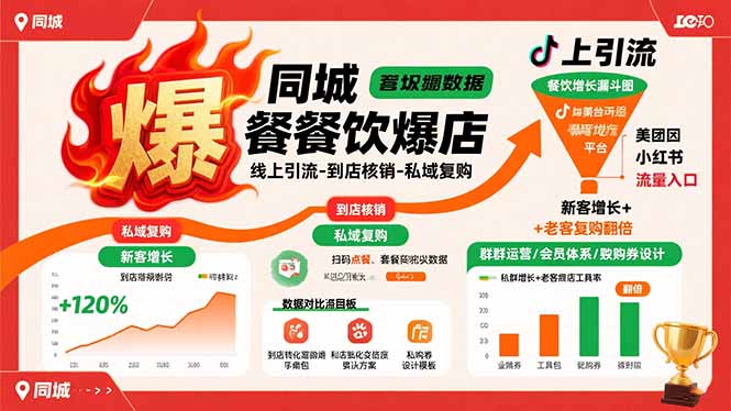 同城餐饮爆店课:线上引流-到店核销-私域复购,新客增长+老客复购翻倍目标-大米网创