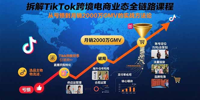 拆解TikTok跨境电商业态全链路课程：从亏损到月销2000万GMV的实战方法论-大米网创