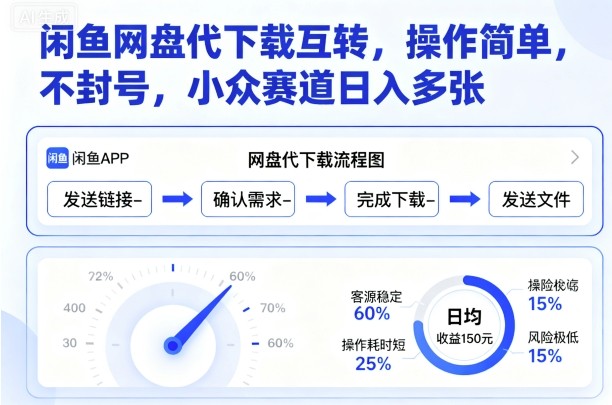 闲鱼网盘代下载互转,操作简单,不封号,小众赛道日入多张-大米网创
