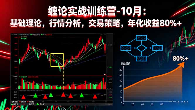 缠论实战训练营-10月：基础理论，行情分析，交易策略，年化收益80%+-大米网创