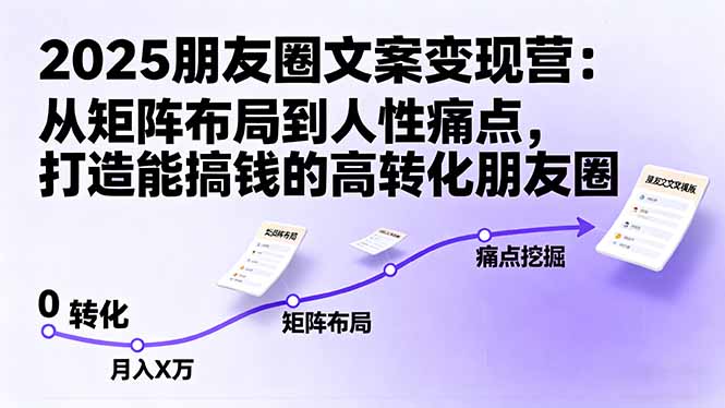 2025朋友圈文案变现营:从矩阵布局到人性痛点,打造能搞钱的高转化朋友圈-大米网创