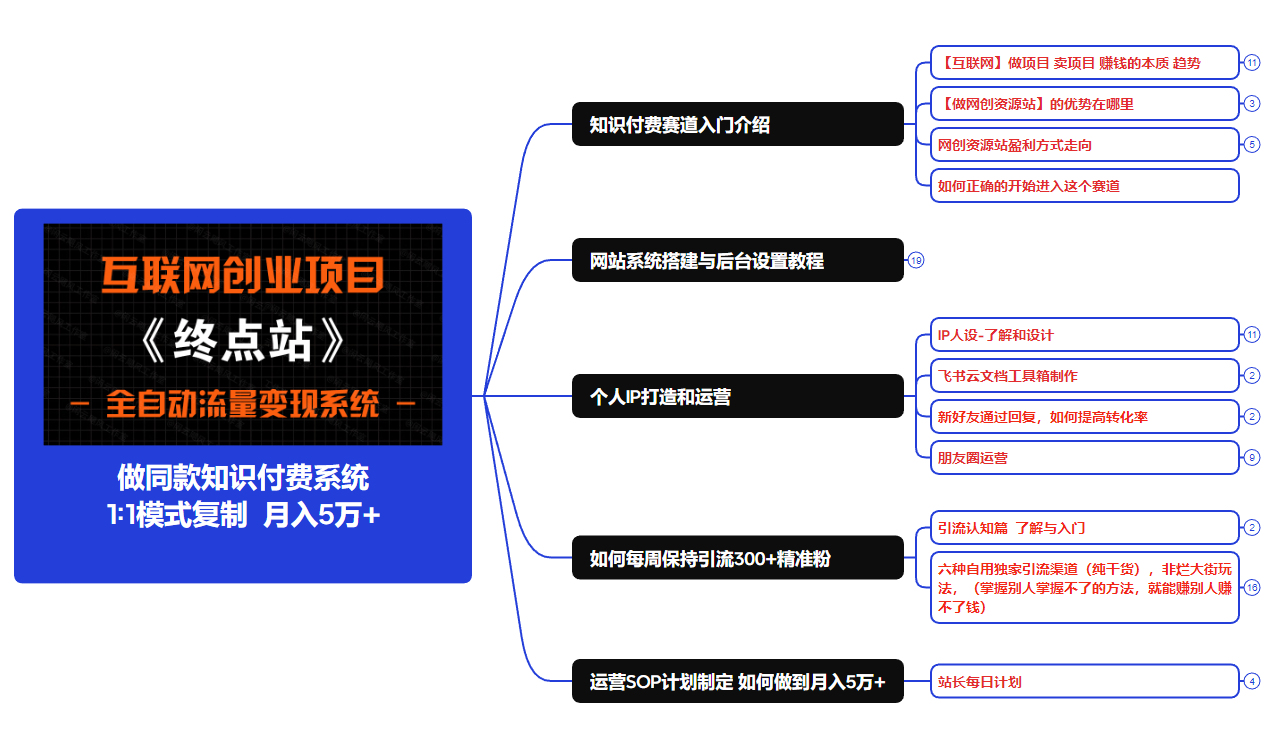 【站长运营资料】无水印课程资源-大米网创